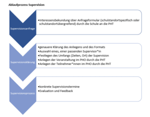 supervision ablaufprozess